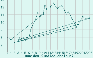 Courbe de l'humidex pour Jersey (UK)