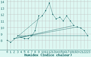 Courbe de l'humidex pour Matro (Sw)