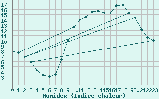 Courbe de l'humidex pour Dolembreux (Be)