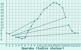 Courbe de l'humidex pour Alcaiz