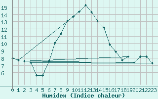 Courbe de l'humidex pour Fundata