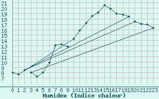 Courbe de l'humidex pour Anglars St-Flix(12)