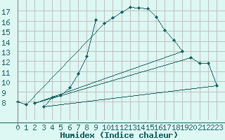 Courbe de l'humidex pour Malexander