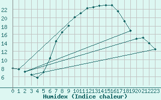 Courbe de l'humidex pour Andau