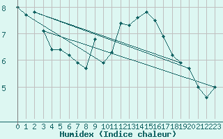 Courbe de l'humidex pour Plaffeien-Oberschrot