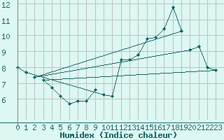 Courbe de l'humidex pour Lige Bierset (Be)