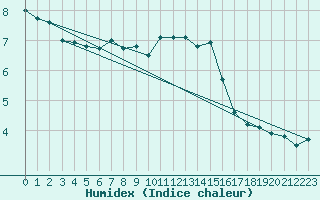 Courbe de l'humidex pour Parnu