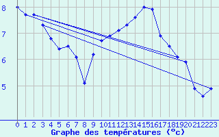 Courbe de tempratures pour Fiscaglia Migliarino (It)