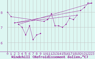 Courbe du refroidissement olien pour Ahaus