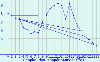 Courbe de tempratures pour Cambrai / Epinoy (62)