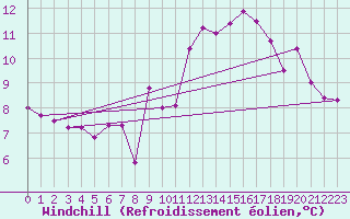 Courbe du refroidissement olien pour Dax (40)