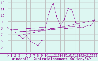 Courbe du refroidissement olien pour Ile du Levant (83)