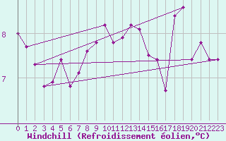 Courbe du refroidissement olien pour Troyes (10)