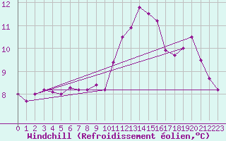 Courbe du refroidissement olien pour Izegem (Be)