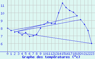 Courbe de tempratures pour Saint-Girons (09)