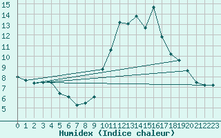 Courbe de l'humidex pour Sainte-Locadie (66)