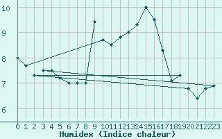 Courbe de l'humidex pour Biscarrosse (40)