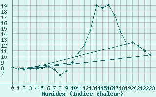 Courbe de l'humidex pour Saint-Ciers-sur-Gironde (33)