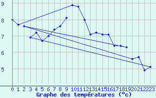 Courbe de tempratures pour Oron (Sw)