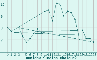 Courbe de l'humidex pour Valentia Observatory