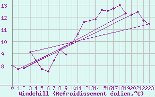 Courbe du refroidissement olien pour Bergerac (24)