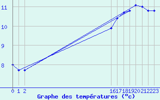 Courbe de tempratures pour Humain (Be)