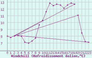 Courbe du refroidissement olien pour Ile de Groix (56)