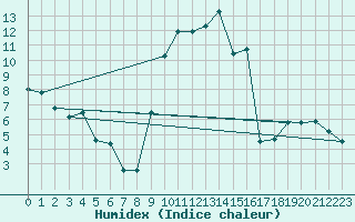 Courbe de l'humidex pour Tarbes (65)