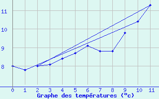 Courbe de tempratures pour Soria (Esp)