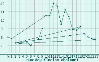 Courbe de l'humidex pour Chaumont (Sw)