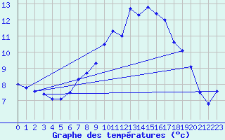 Courbe de tempratures pour Ulm-Mhringen