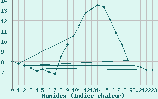 Courbe de l'humidex pour Navacerrada