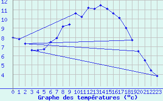 Courbe de tempratures pour Cabauw Tower