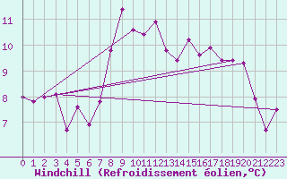 Courbe du refroidissement olien pour Villars-Tiercelin