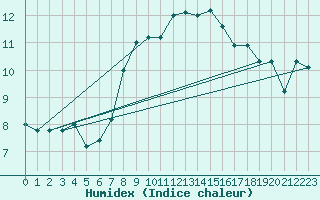 Courbe de l'humidex pour Monte Scuro