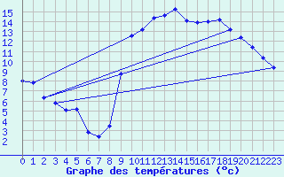 Courbe de tempratures pour Laqueuille (63)