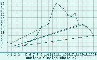 Courbe de l'humidex pour Langres (52) 