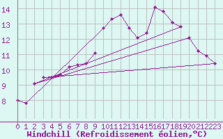 Courbe du refroidissement olien pour Itzehoe