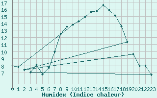 Courbe de l'humidex pour Les Charbonnires (Sw)