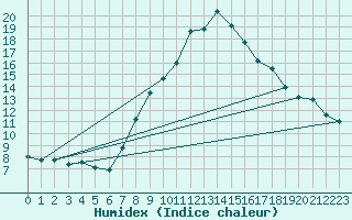 Courbe de l'humidex pour Landeck