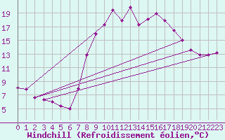 Courbe du refroidissement olien pour Navarredonda de Gredos