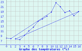 Courbe de tempratures pour Fokstua Ii