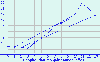 Courbe de tempratures pour Fokstua Ii