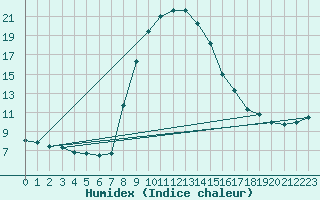 Courbe de l'humidex pour Montagnier, Bagnes