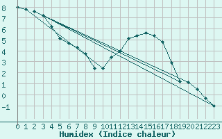 Courbe de l'humidex pour Lorient (56)