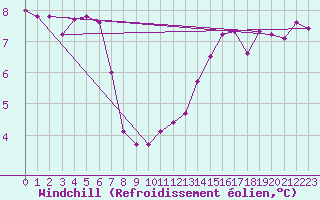 Courbe du refroidissement olien pour Saint-Philbert-de-Grand-Lieu (44)