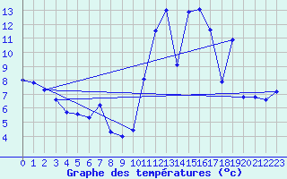 Courbe de tempratures pour Saint-Girons (09)