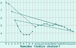 Courbe de l'humidex pour Beograd