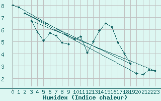 Courbe de l'humidex pour Villacoublay (78)