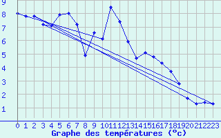 Courbe de tempratures pour Les Attelas